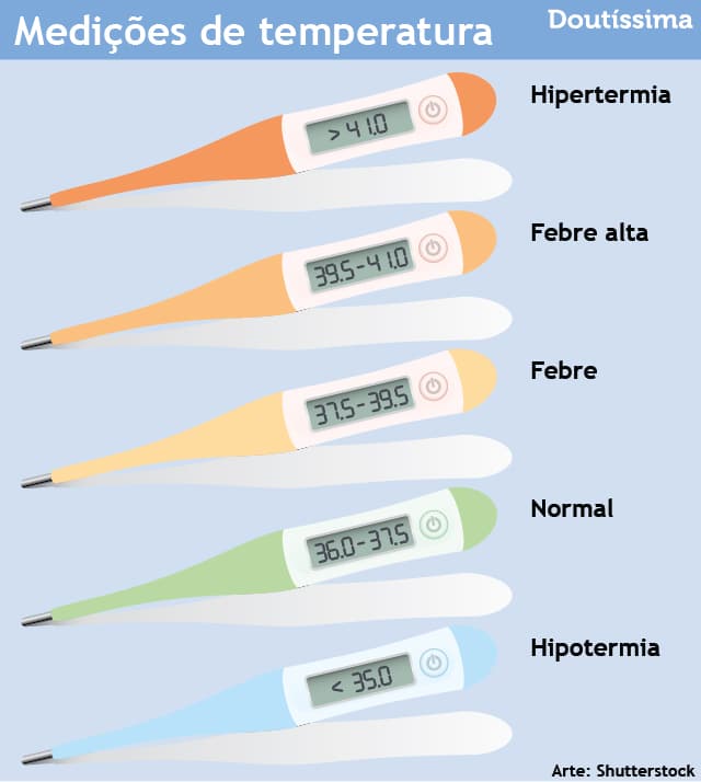 tabela de febre