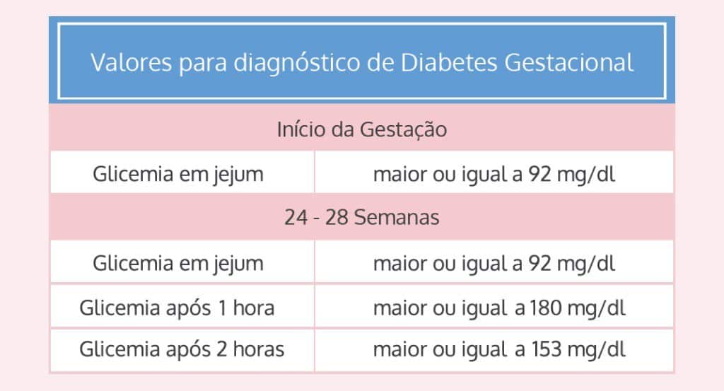 valores diabetes gestacional