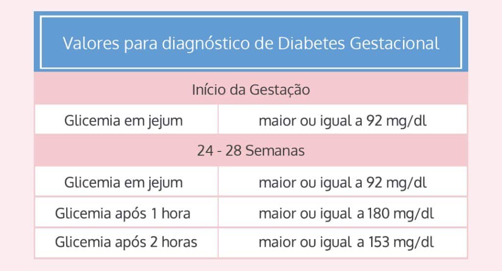 valores diabetes gestacional